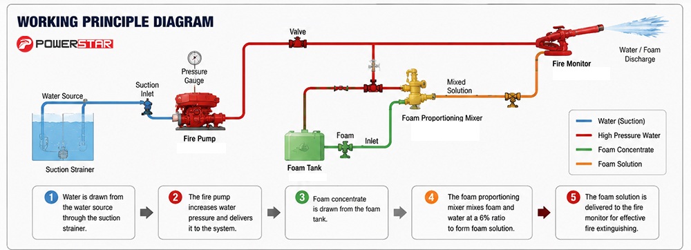 Foam fire truck working principle diagram